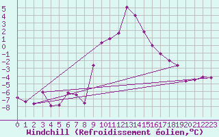 Courbe du refroidissement olien pour Feldkirchen
