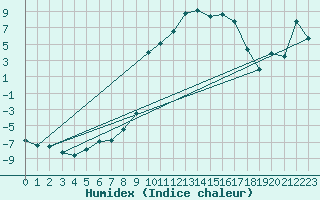 Courbe de l'humidex pour Fribourg (All)