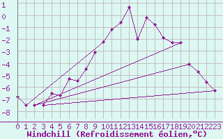 Courbe du refroidissement olien pour Kittila Laukukero