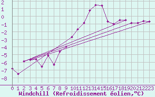 Courbe du refroidissement olien pour Kuemmersruck