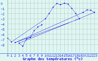 Courbe de tempratures pour Grand Saint Bernard (Sw)