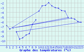 Courbe de tempratures pour Ocna Sugatag