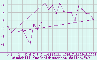 Courbe du refroidissement olien pour Vierema Kaarakkala