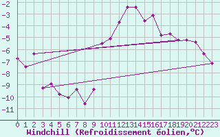 Courbe du refroidissement olien pour Kleine-Brogel (Be)