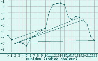 Courbe de l'humidex pour Mont-Rigi (Be)