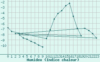 Courbe de l'humidex pour Bonnecombe - Les Salces (48)