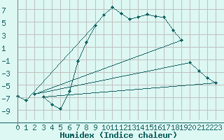 Courbe de l'humidex pour Aursjoen