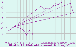 Courbe du refroidissement olien pour Steinkjer