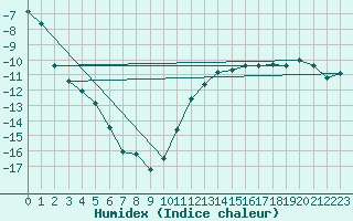 Courbe de l'humidex pour Tynset Ii