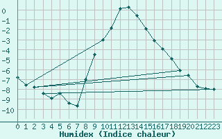 Courbe de l'humidex pour Spittal Drau