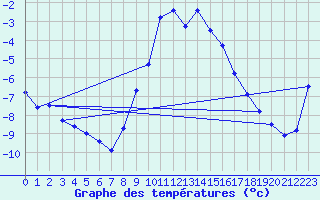 Courbe de tempratures pour Galibier - Nivose (05)