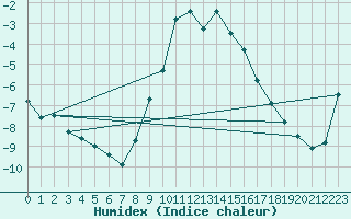 Courbe de l'humidex pour Galibier - Nivose (05)