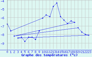 Courbe de tempratures pour Cimetta