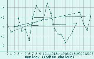 Courbe de l'humidex pour Katterjakk Airport
