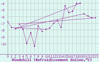 Courbe du refroidissement olien pour Ylistaro Pelma