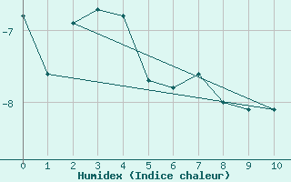 Courbe de l'humidex pour Kvitoya