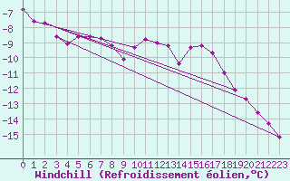 Courbe du refroidissement olien pour Fichtelberg
