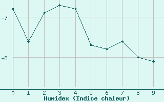 Courbe de l'humidex pour Kvitoya