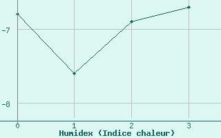 Courbe de l'humidex pour Kvitoya