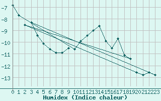 Courbe de l'humidex pour Corvatsch