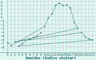 Courbe de l'humidex pour Ristolas (05)