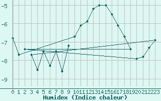 Courbe de l'humidex pour Osterfeld