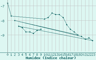 Courbe de l'humidex pour Obergurgl