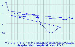 Courbe de tempratures pour Nyrud
