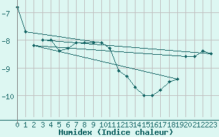 Courbe de l'humidex pour Nyrud