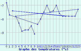 Courbe de tempratures pour Titlis