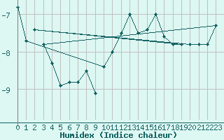 Courbe de l'humidex pour Titlis