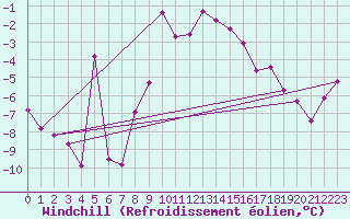 Courbe du refroidissement olien pour Harzgerode