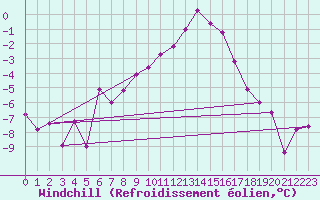 Courbe du refroidissement olien pour Skamdal