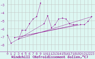 Courbe du refroidissement olien pour Recoules de Fumas (48)