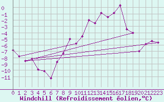Courbe du refroidissement olien pour Schleiz