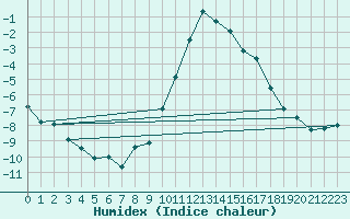Courbe de l'humidex pour Chur-Ems