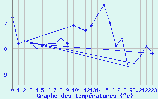 Courbe de tempratures pour Chopok