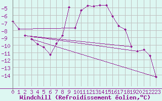Courbe du refroidissement olien pour Allentsteig