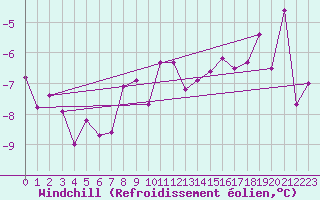 Courbe du refroidissement olien pour Blasjo