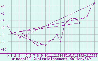 Courbe du refroidissement olien pour Brocken