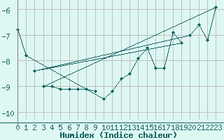 Courbe de l'humidex pour Tarcu Mountain