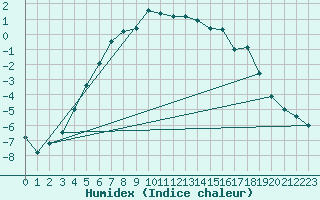 Courbe de l'humidex pour Nyrud