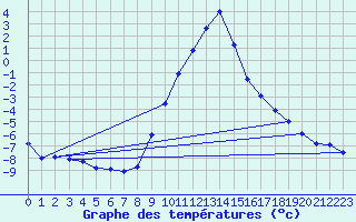 Courbe de tempratures pour Kapfenberg-Flugfeld