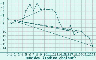 Courbe de l'humidex pour Makkaur Fyr