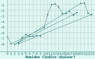 Courbe de l'humidex pour Boulc (26)