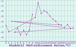Courbe du refroidissement olien pour Col Des Mosses