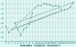 Courbe de l'humidex pour Saentis (Sw)