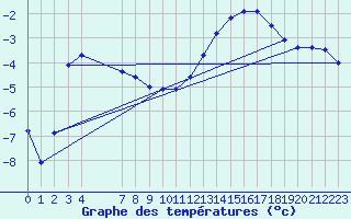 Courbe de tempratures pour Braunlauf (Be)