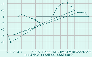 Courbe de l'humidex pour Braunlauf (Be)