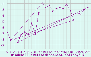 Courbe du refroidissement olien pour Alpinzentrum Rudolfshuette